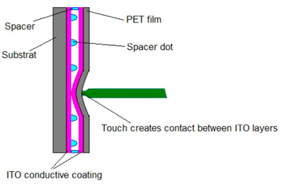 Resistive touchscreen sensor structure